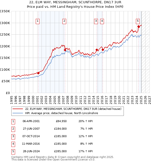 22, ELM WAY, MESSINGHAM, SCUNTHORPE, DN17 3UR: Price paid vs HM Land Registry's House Price Index