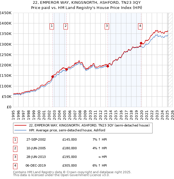 22, EMPEROR WAY, KINGSNORTH, ASHFORD, TN23 3QY: Price paid vs HM Land Registry's House Price Index