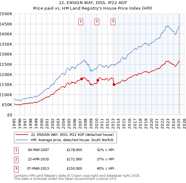 22, ENSIGN WAY, DISS, IP22 4GP: Price paid vs HM Land Registry's House Price Index
