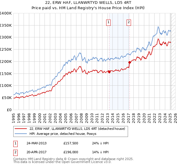 22, ERW HAF, LLANWRTYD WELLS, LD5 4RT: Price paid vs HM Land Registry's House Price Index