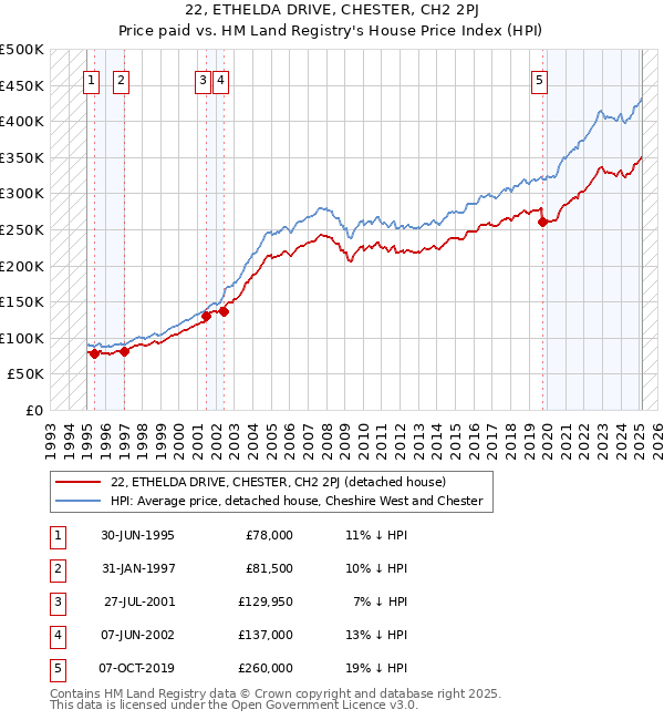 22, ETHELDA DRIVE, CHESTER, CH2 2PJ: Price paid vs HM Land Registry's House Price Index
