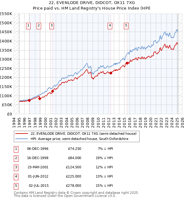 22, EVENLODE DRIVE, DIDCOT, OX11 7XG: Price paid vs HM Land Registry's House Price Index