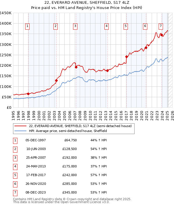 22, EVERARD AVENUE, SHEFFIELD, S17 4LZ: Price paid vs HM Land Registry's House Price Index