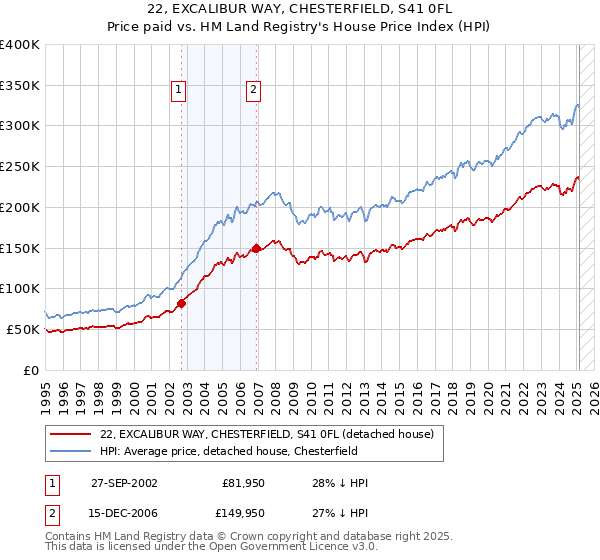 22, EXCALIBUR WAY, CHESTERFIELD, S41 0FL: Price paid vs HM Land Registry's House Price Index
