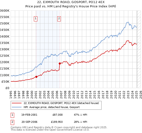 22, EXMOUTH ROAD, GOSPORT, PO12 4EX: Price paid vs HM Land Registry's House Price Index