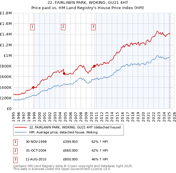 22, FAIRLAWN PARK, WOKING, GU21 4HT: Price paid vs HM Land Registry's House Price Index
