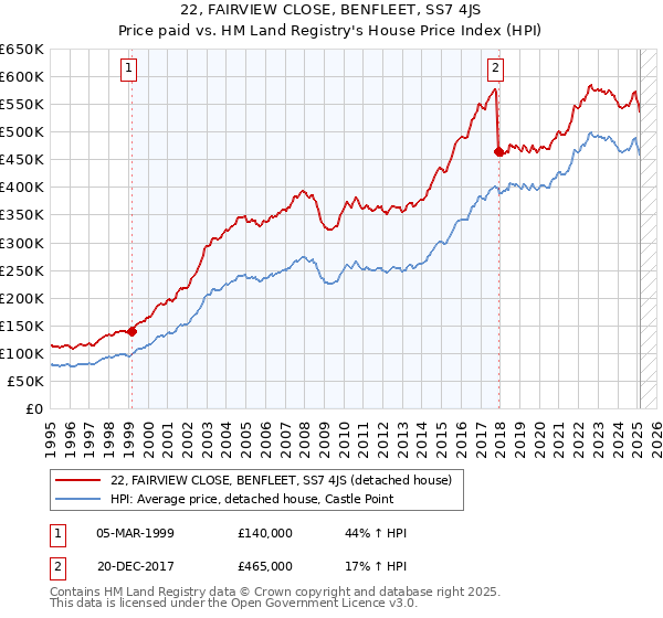 22, FAIRVIEW CLOSE, BENFLEET, SS7 4JS: Price paid vs HM Land Registry's House Price Index