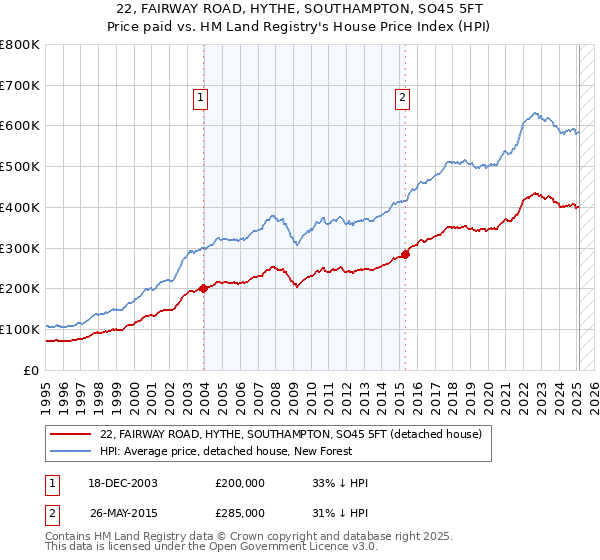 22, FAIRWAY ROAD, HYTHE, SOUTHAMPTON, SO45 5FT: Price paid vs HM Land Registry's House Price Index