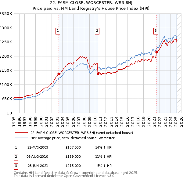 22, FARM CLOSE, WORCESTER, WR3 8HJ: Price paid vs HM Land Registry's House Price Index