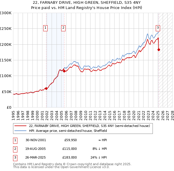 22, FARNABY DRIVE, HIGH GREEN, SHEFFIELD, S35 4NY: Price paid vs HM Land Registry's House Price Index