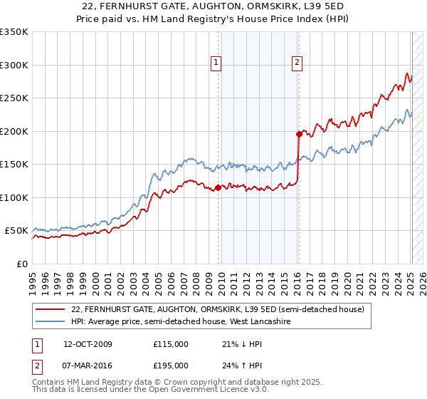 22, FERNHURST GATE, AUGHTON, ORMSKIRK, L39 5ED: Price paid vs HM Land Registry's House Price Index