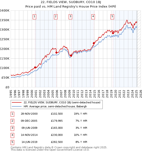 22, FIELDS VIEW, SUDBURY, CO10 1BJ: Price paid vs HM Land Registry's House Price Index