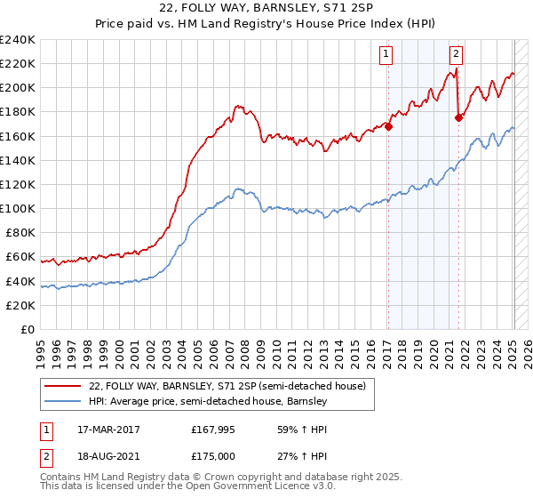 22, FOLLY WAY, BARNSLEY, S71 2SP: Price paid vs HM Land Registry's House Price Index