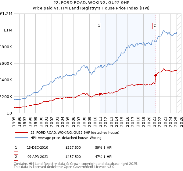 22, FORD ROAD, WOKING, GU22 9HP: Price paid vs HM Land Registry's House Price Index