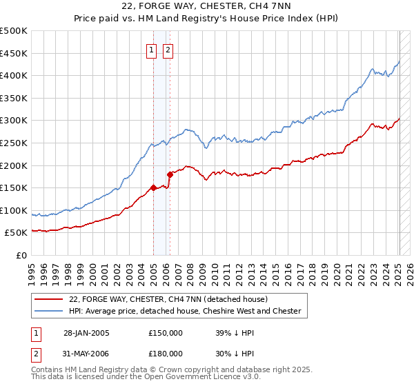 22, FORGE WAY, CHESTER, CH4 7NN: Price paid vs HM Land Registry's House Price Index
