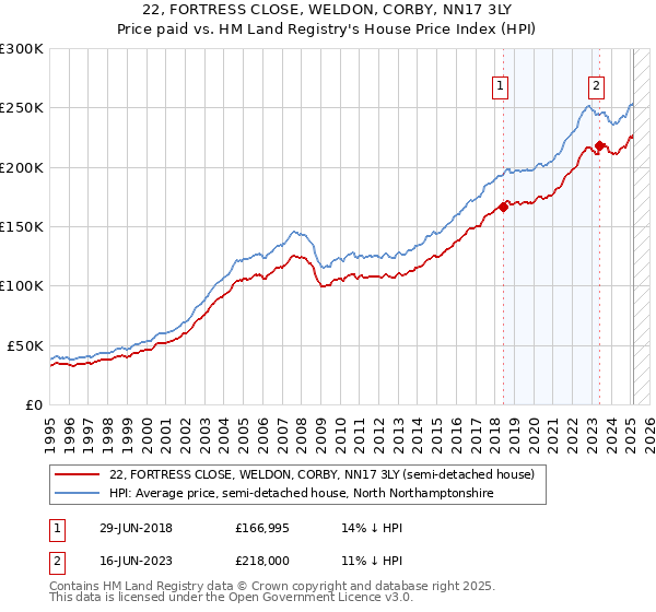 22, FORTRESS CLOSE, WELDON, CORBY, NN17 3LY: Price paid vs HM Land Registry's House Price Index