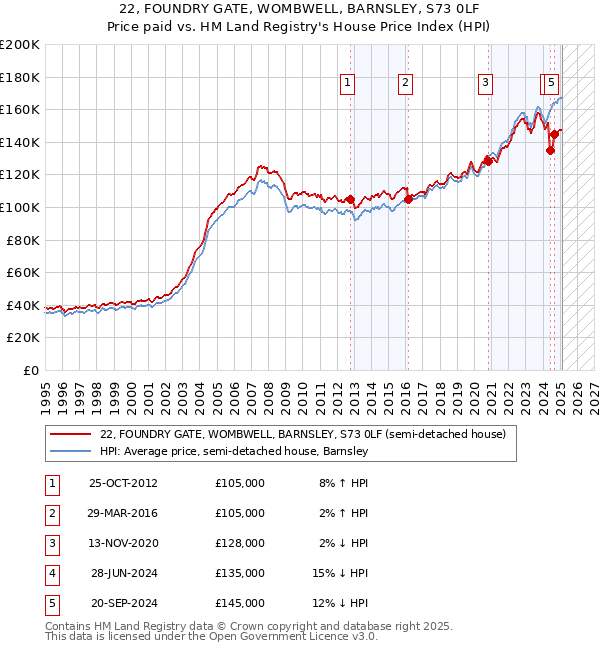 22, FOUNDRY GATE, WOMBWELL, BARNSLEY, S73 0LF: Price paid vs HM Land Registry's House Price Index