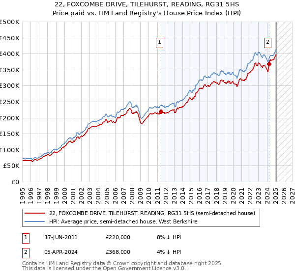 22, FOXCOMBE DRIVE, TILEHURST, READING, RG31 5HS: Price paid vs HM Land Registry's House Price Index