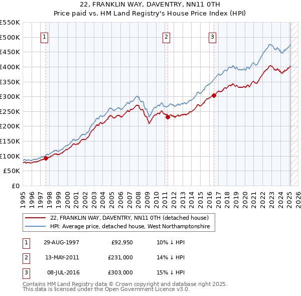 22, FRANKLIN WAY, DAVENTRY, NN11 0TH: Price paid vs HM Land Registry's House Price Index