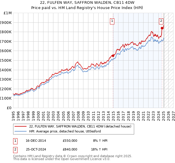 22, FULFEN WAY, SAFFRON WALDEN, CB11 4DW: Price paid vs HM Land Registry's House Price Index