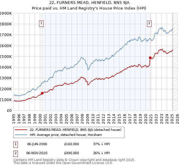 22, FURNERS MEAD, HENFIELD, BN5 9JA: Price paid vs HM Land Registry's House Price Index