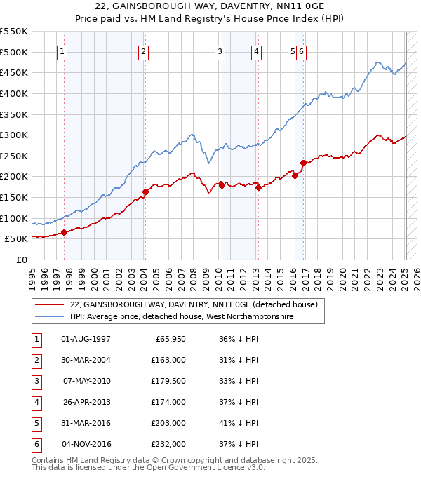 22, GAINSBOROUGH WAY, DAVENTRY, NN11 0GE: Price paid vs HM Land Registry's House Price Index