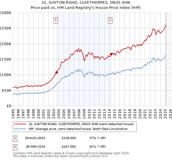 22, GAYTON ROAD, CLEETHORPES, DN35 0HN: Price paid vs HM Land Registry's House Price Index