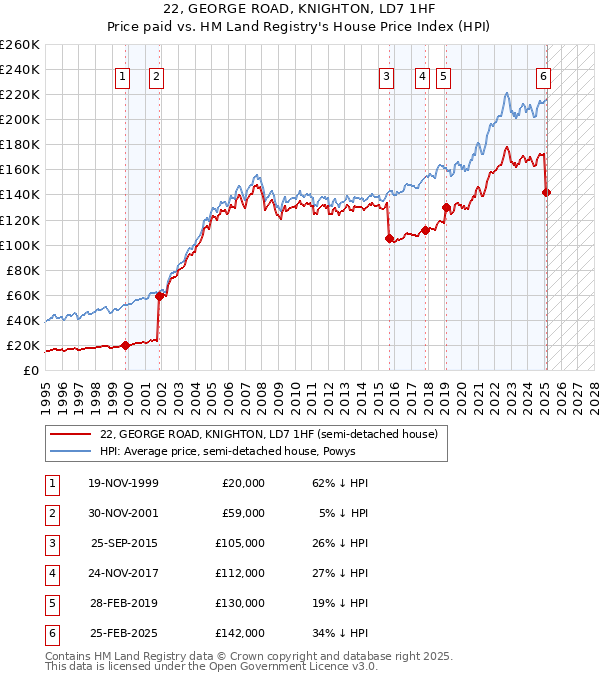 22, GEORGE ROAD, KNIGHTON, LD7 1HF: Price paid vs HM Land Registry's House Price Index