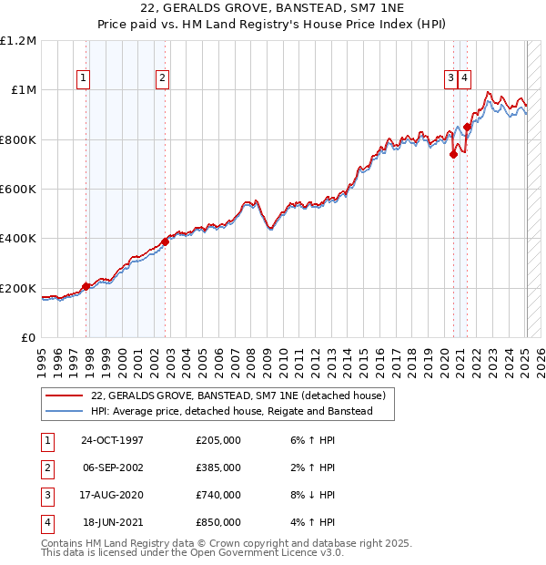 22, GERALDS GROVE, BANSTEAD, SM7 1NE: Price paid vs HM Land Registry's House Price Index
