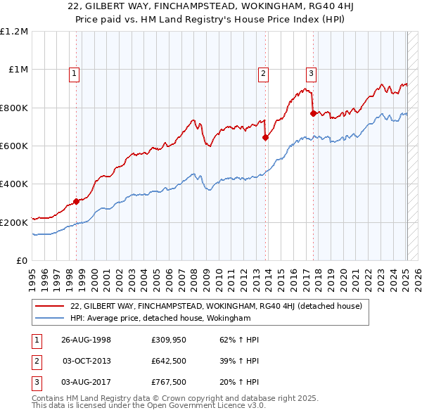 22, GILBERT WAY, FINCHAMPSTEAD, WOKINGHAM, RG40 4HJ: Price paid vs HM Land Registry's House Price Index