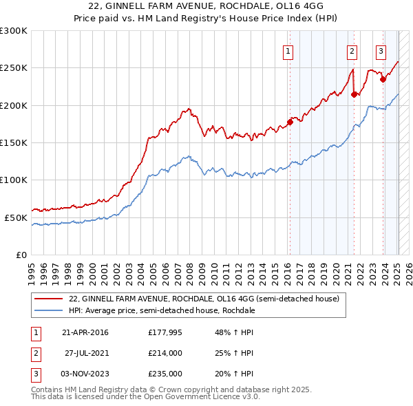 22, GINNELL FARM AVENUE, ROCHDALE, OL16 4GG: Price paid vs HM Land Registry's House Price Index