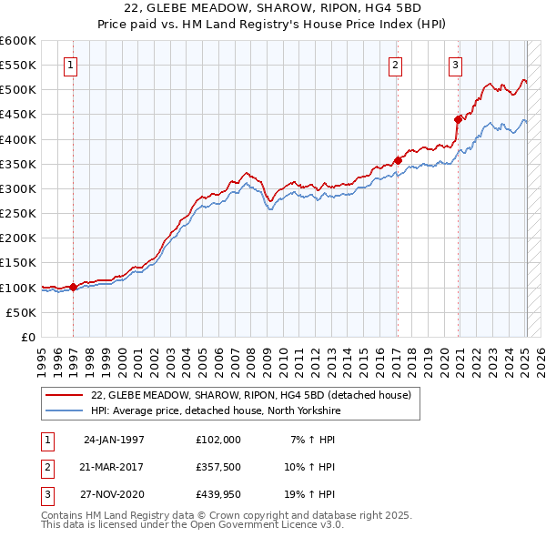 22, GLEBE MEADOW, SHAROW, RIPON, HG4 5BD: Price paid vs HM Land Registry's House Price Index
