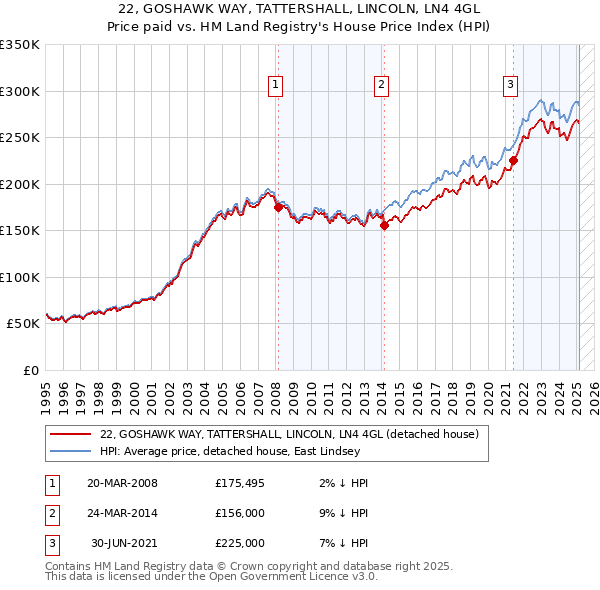 22, GOSHAWK WAY, TATTERSHALL, LINCOLN, LN4 4GL: Price paid vs HM Land Registry's House Price Index