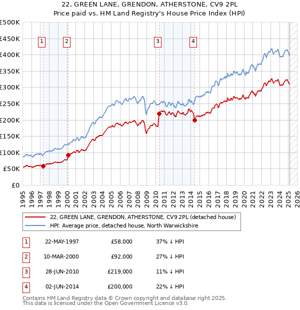 22, GREEN LANE, GRENDON, ATHERSTONE, CV9 2PL: Price paid vs HM Land Registry's House Price Index