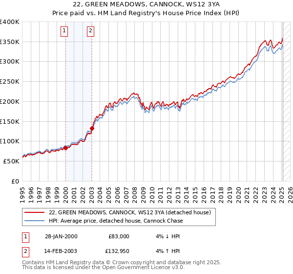 22, GREEN MEADOWS, CANNOCK, WS12 3YA: Price paid vs HM Land Registry's House Price Index