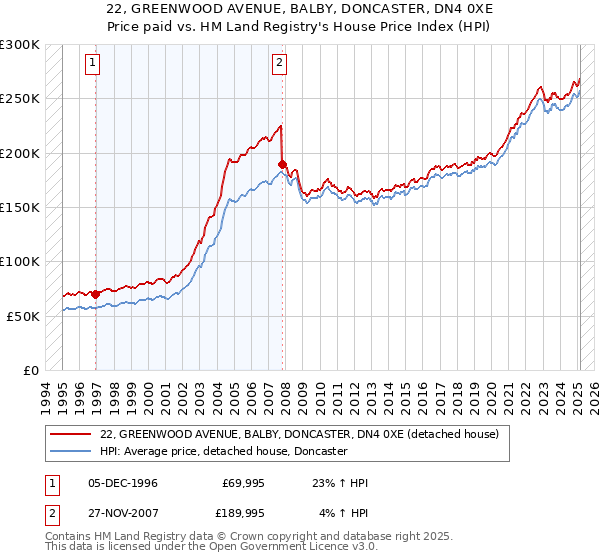 22, GREENWOOD AVENUE, BALBY, DONCASTER, DN4 0XE: Price paid vs HM Land Registry's House Price Index