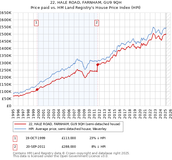 22, HALE ROAD, FARNHAM, GU9 9QH: Price paid vs HM Land Registry's House Price Index