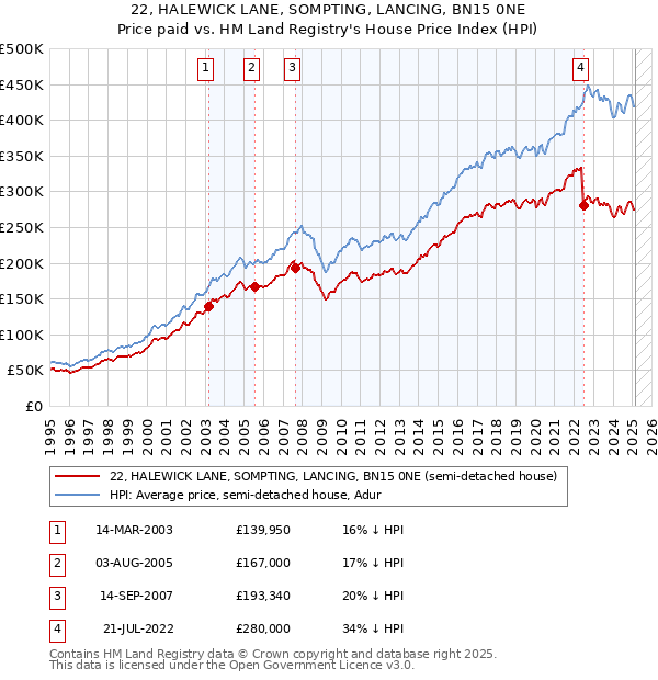 22, HALEWICK LANE, SOMPTING, LANCING, BN15 0NE: Price paid vs HM Land Registry's House Price Index
