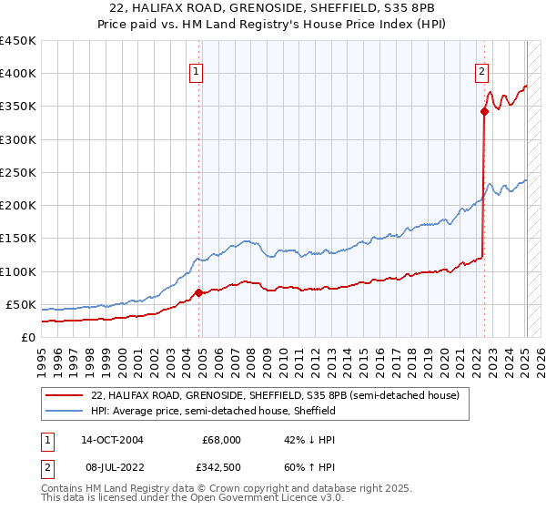 22, HALIFAX ROAD, GRENOSIDE, SHEFFIELD, S35 8PB: Price paid vs HM Land Registry's House Price Index