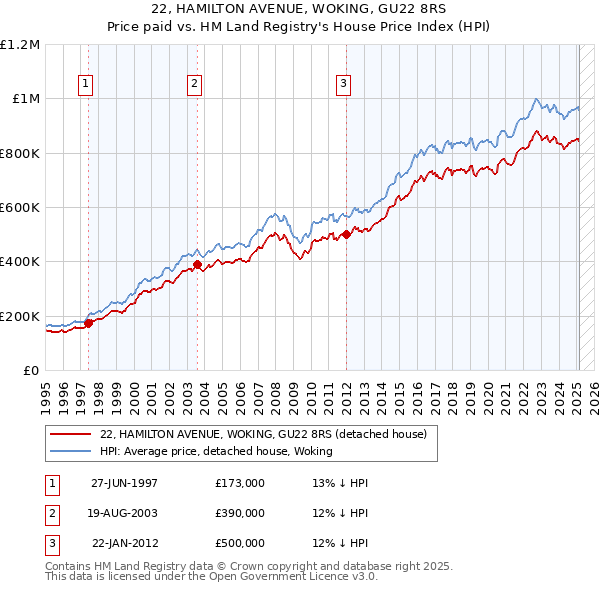22, HAMILTON AVENUE, WOKING, GU22 8RS: Price paid vs HM Land Registry's House Price Index