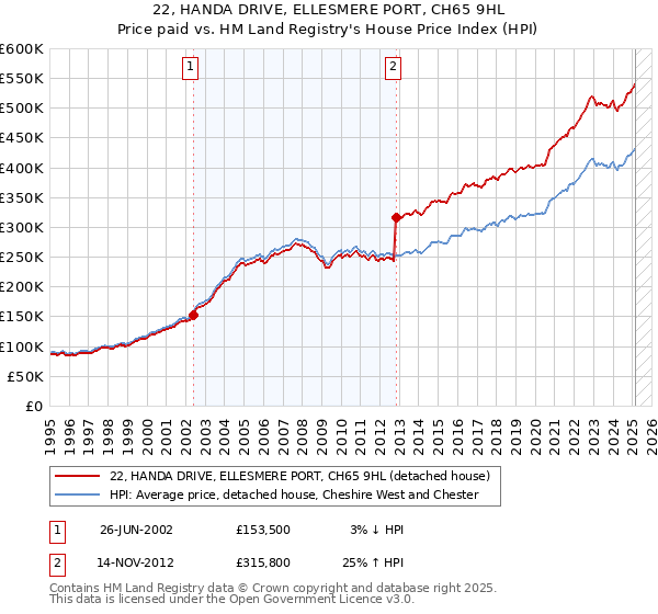22, HANDA DRIVE, ELLESMERE PORT, CH65 9HL: Price paid vs HM Land Registry's House Price Index