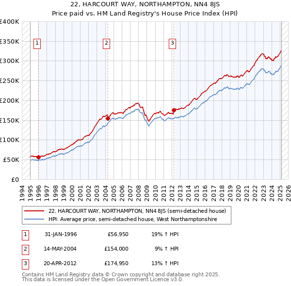 22, HARCOURT WAY, NORTHAMPTON, NN4 8JS: Price paid vs HM Land Registry's House Price Index