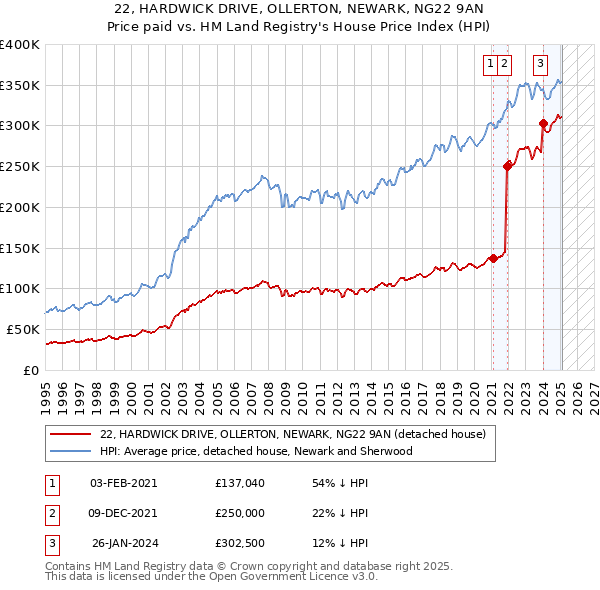 22, HARDWICK DRIVE, OLLERTON, NEWARK, NG22 9AN: Price paid vs HM Land Registry's House Price Index