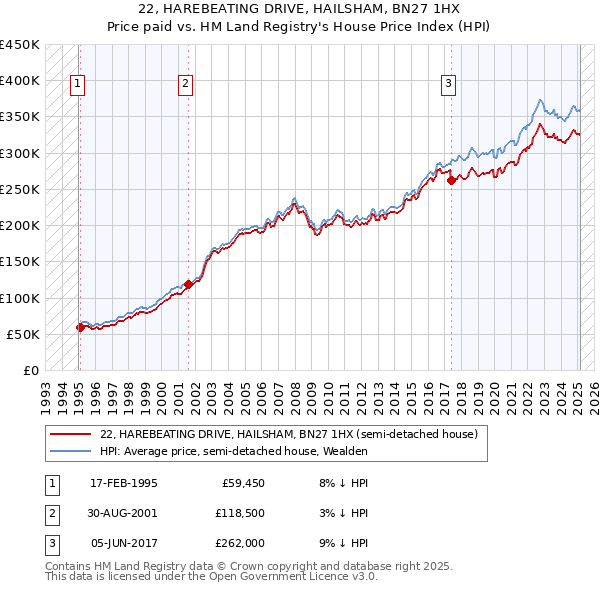 22, HAREBEATING DRIVE, HAILSHAM, BN27 1HX: Price paid vs HM Land Registry's House Price Index