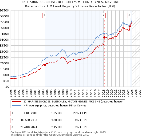 22, HARKNESS CLOSE, BLETCHLEY, MILTON KEYNES, MK2 3NB: Price paid vs HM Land Registry's House Price Index