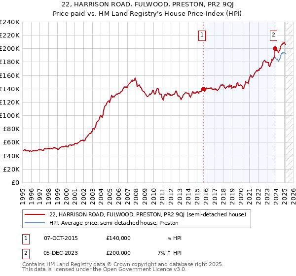 22, HARRISON ROAD, FULWOOD, PRESTON, PR2 9QJ: Price paid vs HM Land Registry's House Price Index