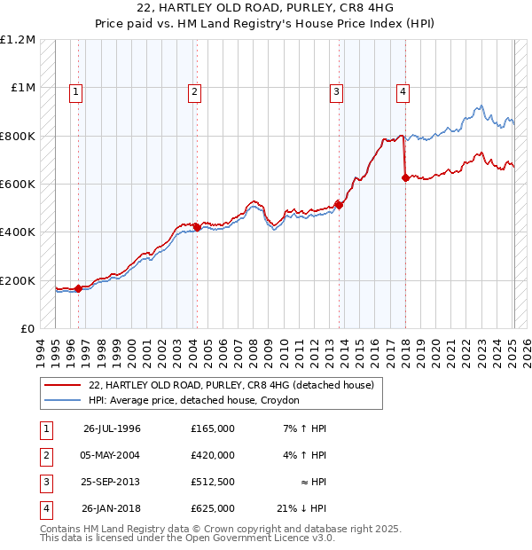22, HARTLEY OLD ROAD, PURLEY, CR8 4HG: Price paid vs HM Land Registry's House Price Index