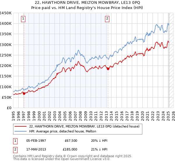 22, HAWTHORN DRIVE, MELTON MOWBRAY, LE13 0PQ: Price paid vs HM Land Registry's House Price Index