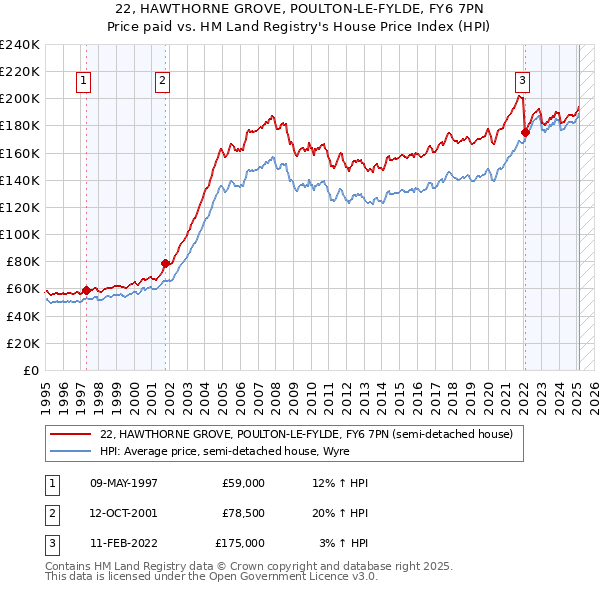 22, HAWTHORNE GROVE, POULTON-LE-FYLDE, FY6 7PN: Price paid vs HM Land Registry's House Price Index