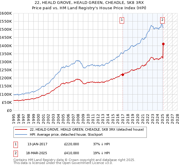 22, HEALD GROVE, HEALD GREEN, CHEADLE, SK8 3RX: Price paid vs HM Land Registry's House Price Index